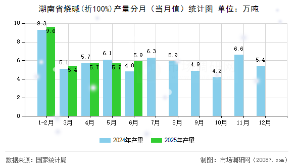 湖南省烧碱(折100%)产量分月（当月值）统计图