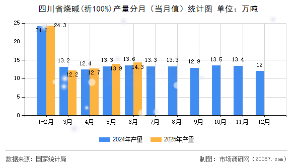 四川省烧碱(折100%)产量分月（当月值）统计图