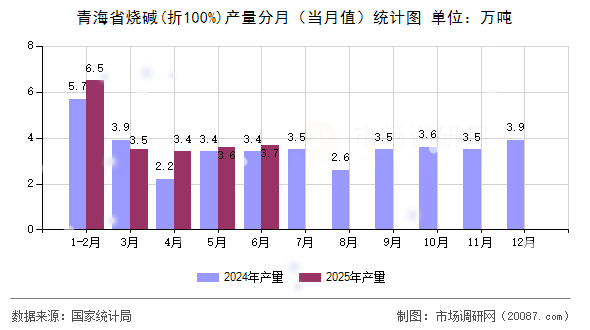 青海省烧碱(折100%)产量分月(当月值)统计图 青海省烧碱(折100%)产量分月(当月值)统计图
