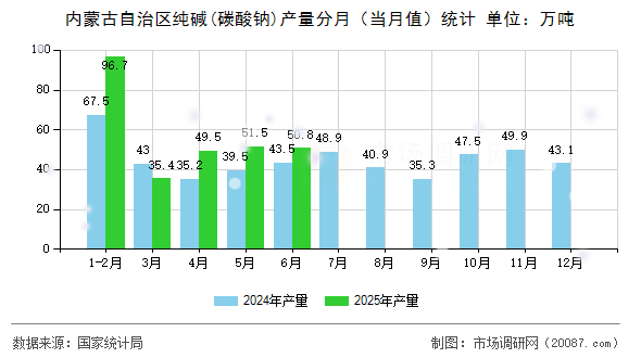 内蒙古自治区纯碱(碳酸钠)产量分月（当月值）统计