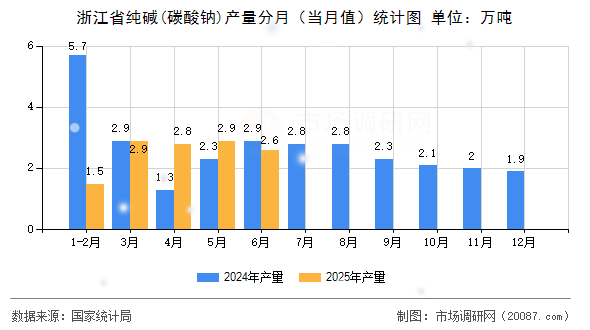 浙江省纯碱(碳酸钠)产量分月（当月值）统计图
