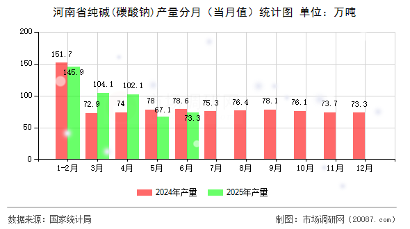 河南省纯碱(碳酸钠)产量分月（当月值）统计图