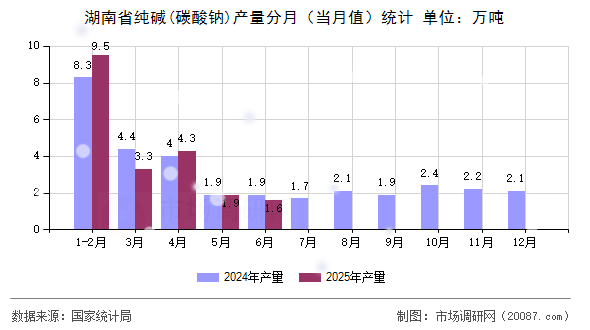 湖南省纯碱(碳酸钠)产量分月（当月值）统计