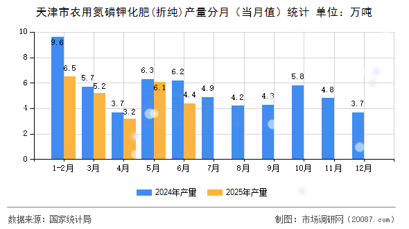 天津市农用氮磷钾化肥(折纯)产量分月（当月值）统计