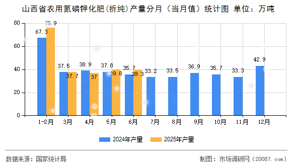 山西省农用氮磷钾化肥(折纯)产量分月（当月值）统计图
