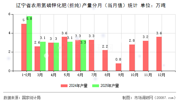 辽宁省农用氮磷钾化肥(折纯)产量分月（当月值）统计