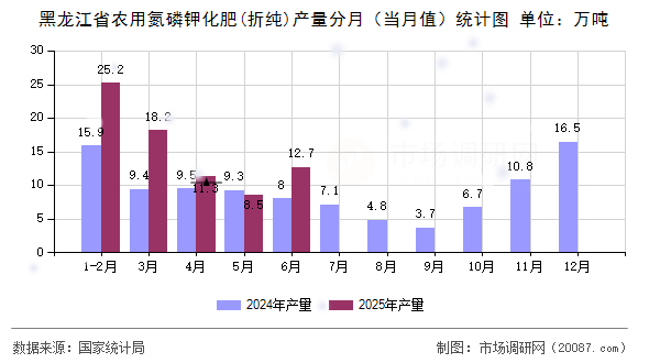 黑龙江省农用氮磷钾化肥(折纯)产量分月（当月值）统计图