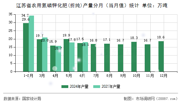江苏省农用氮磷钾化肥(折纯)产量分月(当月值)统计 江苏省农用氮磷钾化肥(折纯)产量分月(当月值)统计