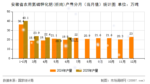 安徽省农用氮磷钾化肥(折纯)产量分月（当月值）统计图