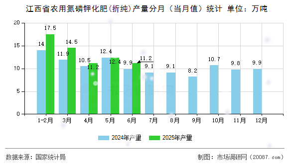 江西省农用氮磷钾化肥(折纯)产量分月（当月值）统计