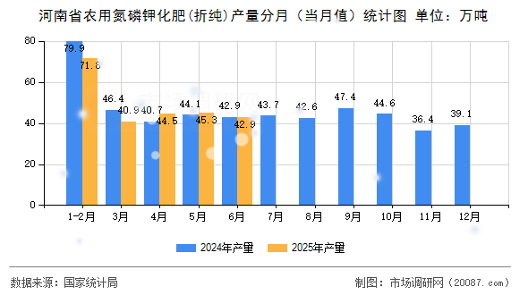 河南省农用氮磷钾化肥(折纯)产量分月（当月值）统计图