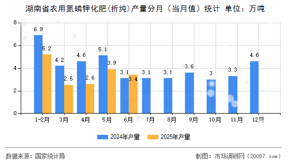 湖南省农用氮磷钾化肥(折纯)产量分月（当月值）统计