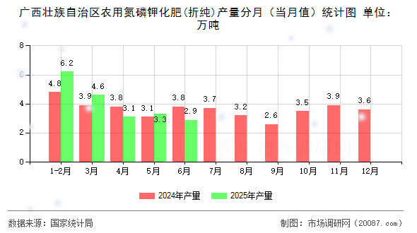 广西壮族自治区农用氮磷钾化肥(折纯)产量分月（当月值）统计图