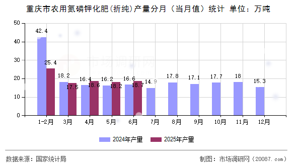 重庆市农用氮磷钾化肥(折纯)产量分月（当月值）统计