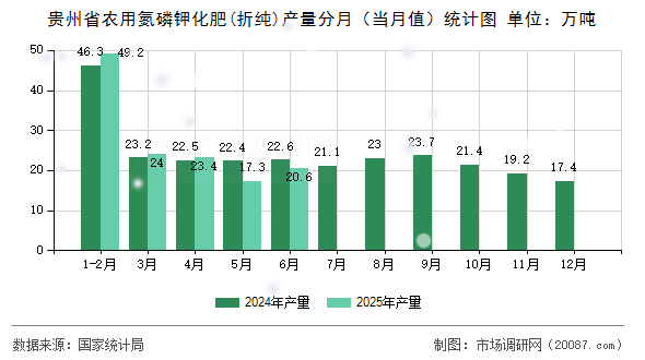 贵州省农用氮磷钾化肥(折纯)产量分月（当月值）统计图