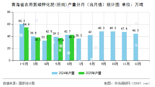 青海省农用氮磷钾化肥(折纯)产量分月(当月值)统计图 青海省农用氮磷钾化肥(折纯)产量分月(当月值)统计图
