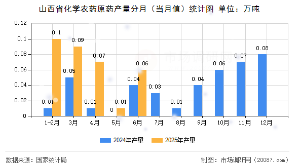 山西省化学农药原药产量分月（当月值）统计图