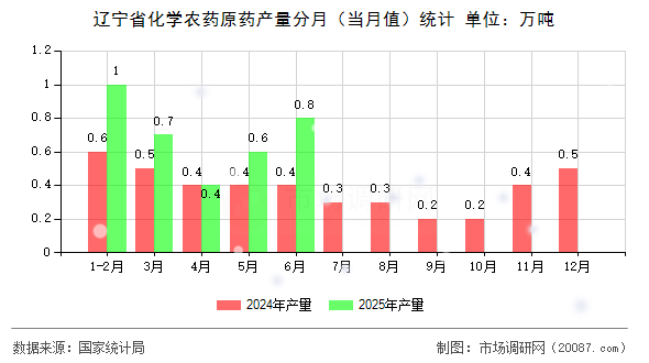 辽宁省化学农药原药产量分月(当月值)统计 辽宁省化学农药原药产量分月(当月值)统计