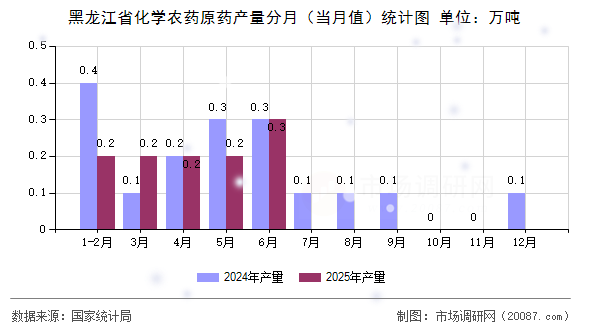 黑龙江省化学农药原药产量分月（当月值）统计图