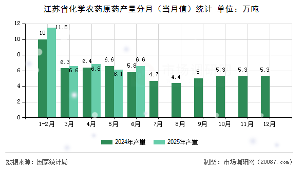 江苏省化学农药原药产量分月(当月值)统计 江苏省化学农药原药产量分月(当月值)统计