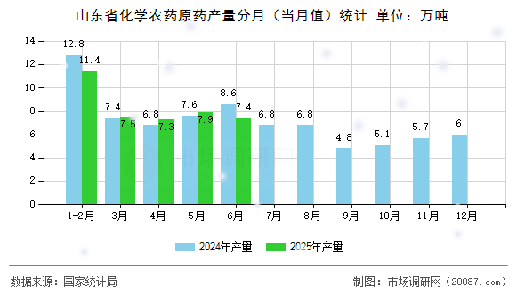 山东省化学农药原药产量分月(当月值)统计 山东省化学农药原药产量分月(当月值)统计