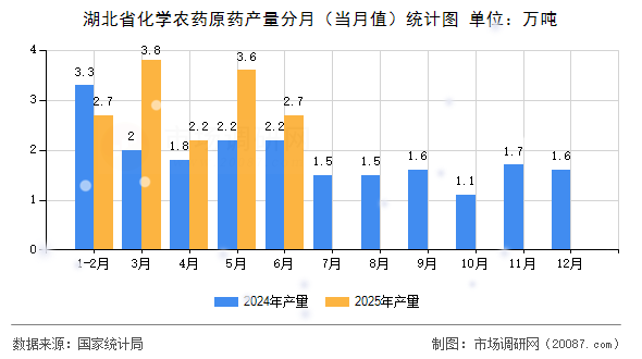 湖北省化学农药原药产量分月(当月值)统计图 湖北省化学农药原药产量分月(当月值)统计图