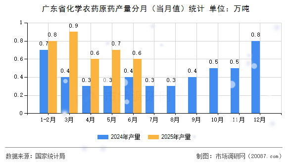 广东省化学农药原药产量分月(当月值)统计 广东省化学农药原药产量分月(当月值)统计