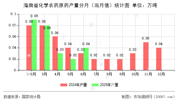 海南省化学农药原药产量分月（当月值）统计图