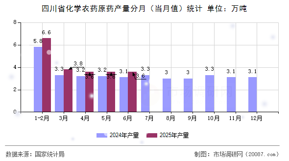 四川省化学农药原药产量分月(当月值)统计 四川省化学农药原药产量分月(当月值)统计