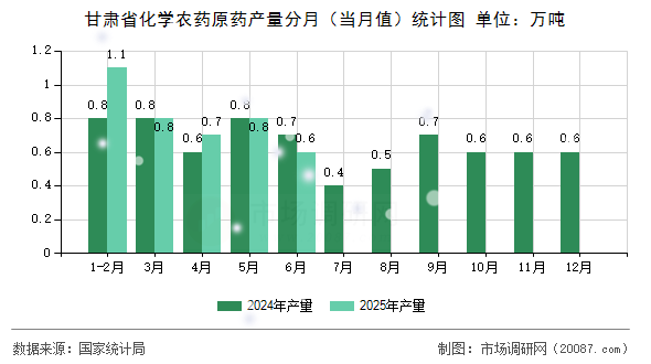 甘肃省化学农药原药产量分月(当月值)统计图 甘肃省化学农药原药产量分月(当月值)统计图