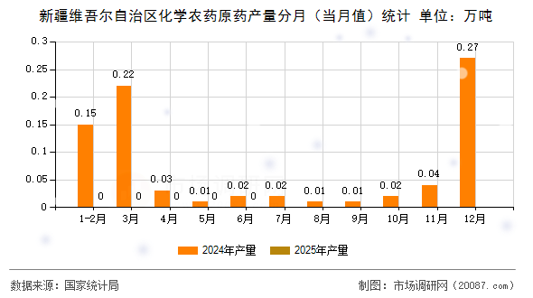 新疆维吾尔自治区化学农药原药产量分月(当月值)统计 新疆维吾尔自治区化学农药原药产量分月(当月值)统计