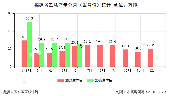 福建省乙烯产量分月(当月值)统计 福建省乙烯产量分月(当月值)统计