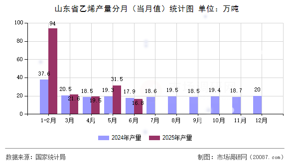 山东省乙烯产量分月(当月值)统计图 山东省乙烯产量分月(当月值)统计图