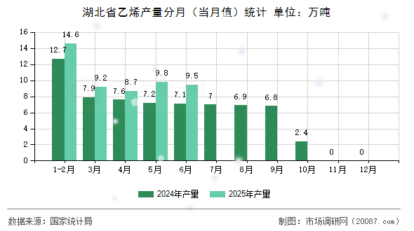 湖北省乙烯产量分月(当月值)统计 湖北省乙烯产量分月(当月值)统计
