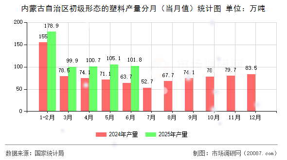 内蒙古自治区初级形态的塑料产量分月（当月值）统计图