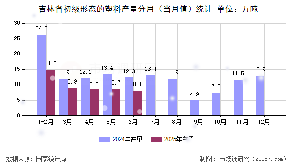 吉林省初级形态的塑料产量分月（当月值）统计