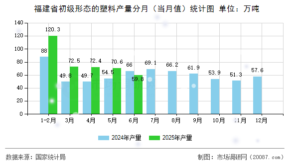 福建省初级形态的塑料产量分月（当月值）统计图