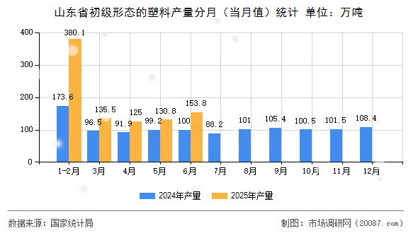 山东省初级形态的塑料产量分月（当月值）统计
