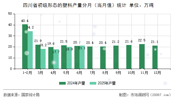 四川省初级形态的塑料产量分月（当月值）统计