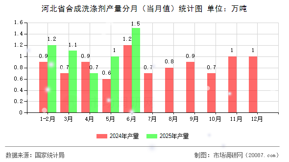 河北省合成洗涤剂产量分月(当月值)统计图 河北省合成洗涤剂产量分月(当月值)统计图