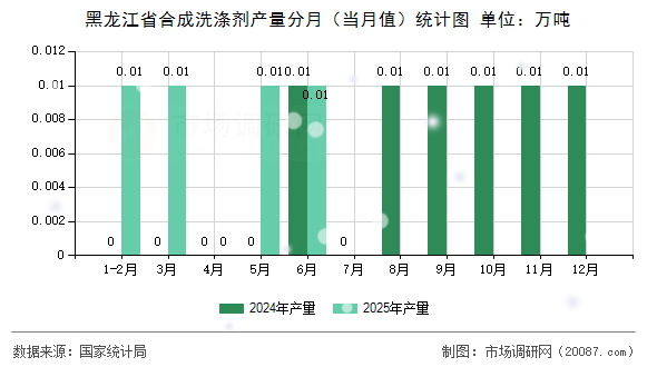 黑龙江省合成洗涤剂产量分月(当月值)统计图 黑龙江省合成洗涤剂产量分月(当月值)统计图