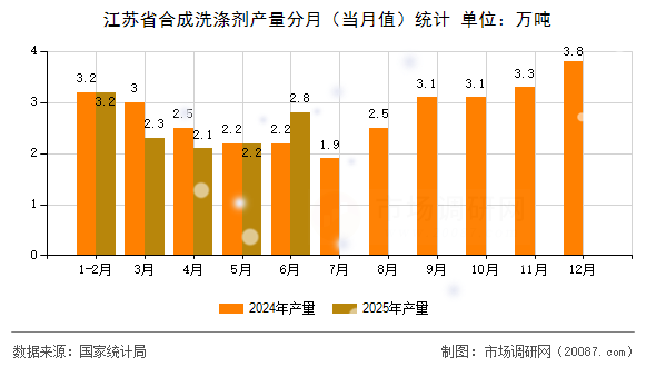 江苏省合成洗涤剂产量分月(当月值)统计 江苏省合成洗涤剂产量分月(当月值)统计