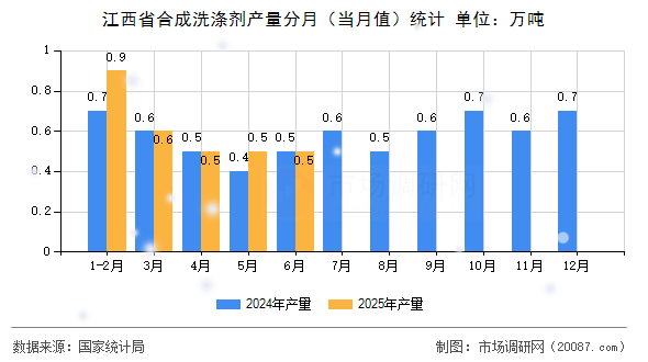江西省合成洗涤剂产量分月（当月值）统计
