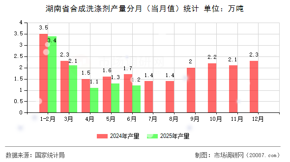 湖南省合成洗涤剂产量分月(当月值)统计 湖南省合成洗涤剂产量分月(当月值)统计
