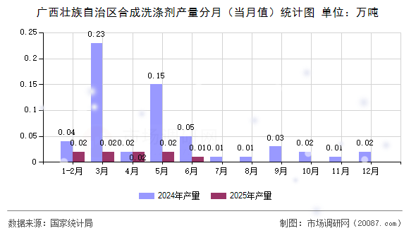 广西壮族自治区合成洗涤剂产量分月（当月值）统计图