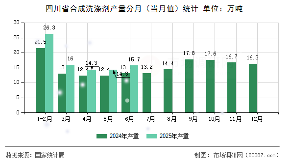 四川省合成洗涤剂产量分月（当月值）统计