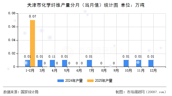天津市化学纤维产量分月（当月值）统计图