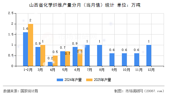 山西省化学纤维产量分月(当月值)统计 山西省化学纤维产量分月(当月值)统计