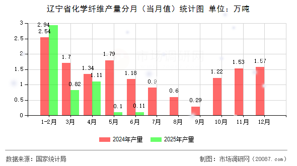 辽宁省化学纤维产量分月（当月值）统计图