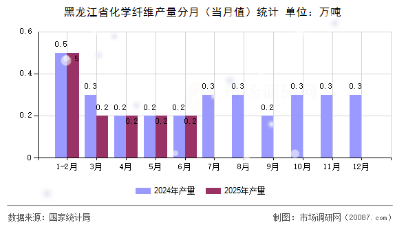 黑龙江省化学纤维产量分月（当月值）统计